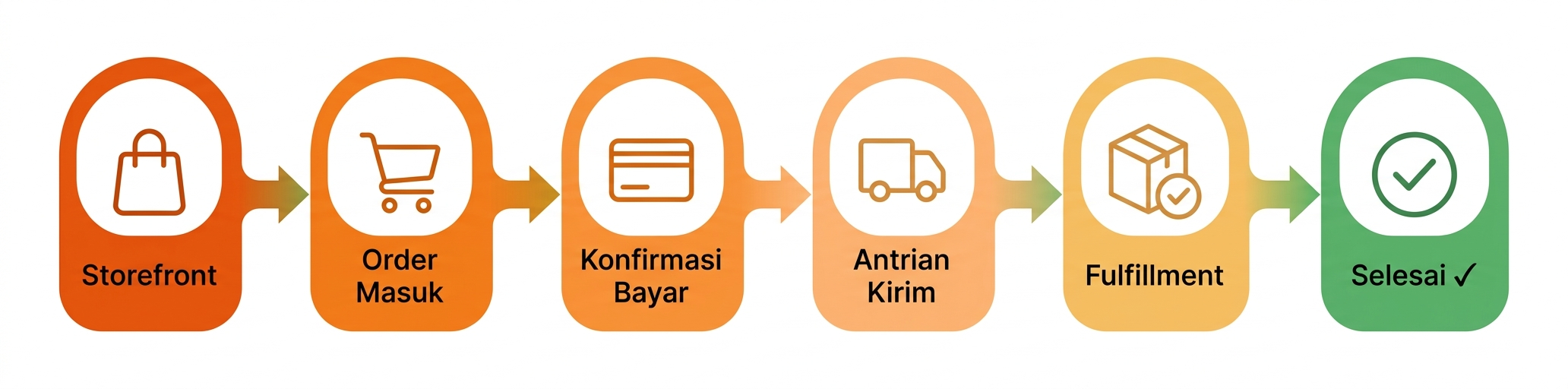 Alur order Commerce: dari storefront hingga selesai